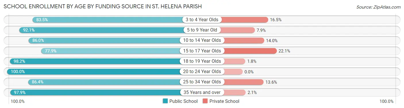 School Enrollment by Age by Funding Source in St. Helena Parish