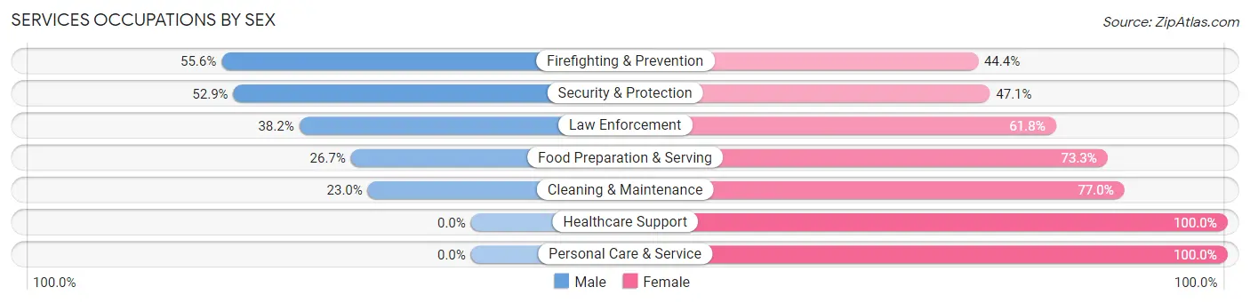 Services Occupations by Sex in St. Helena Parish