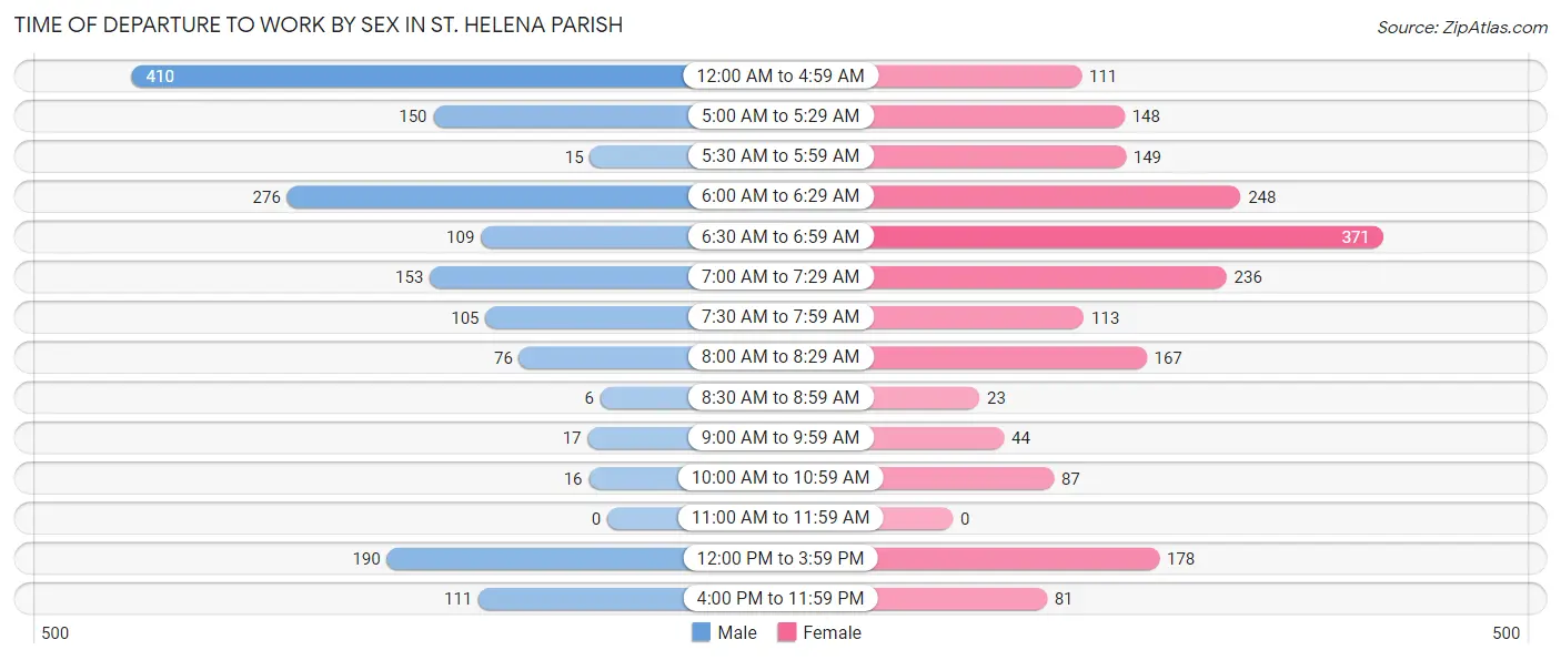 Time of Departure to Work by Sex in St. Helena Parish