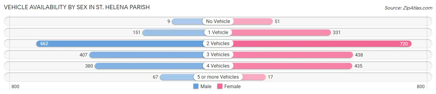 Vehicle Availability by Sex in St. Helena Parish