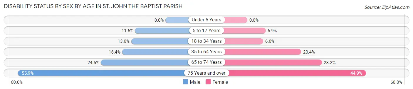 Disability Status by Sex by Age in St. John the Baptist Parish