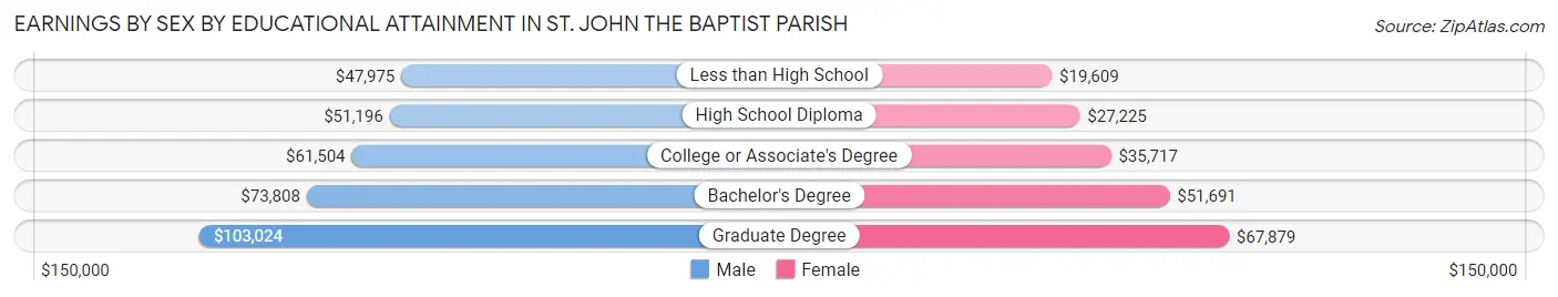 Earnings by Sex by Educational Attainment in St. John the Baptist Parish