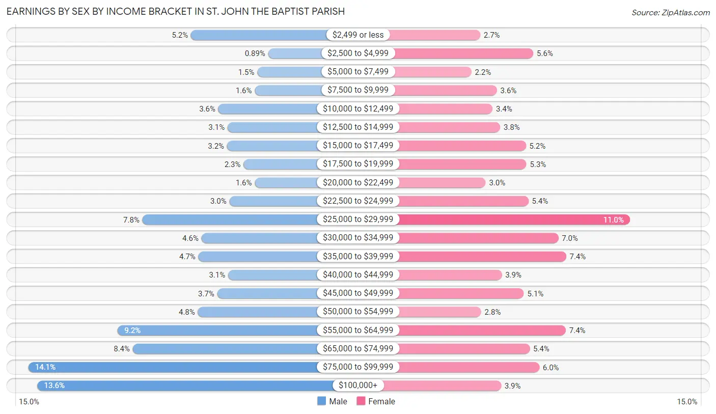 Earnings by Sex by Income Bracket in St. John the Baptist Parish