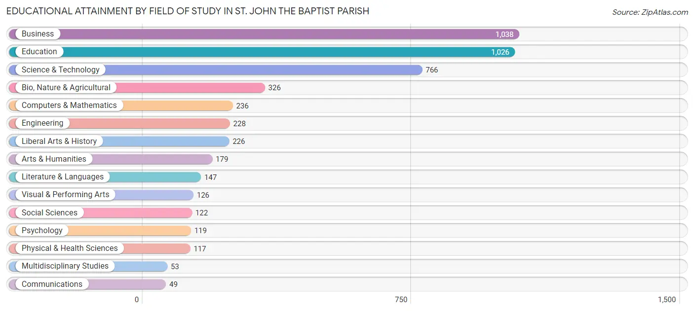 Educational Attainment by Field of Study in St. John the Baptist Parish