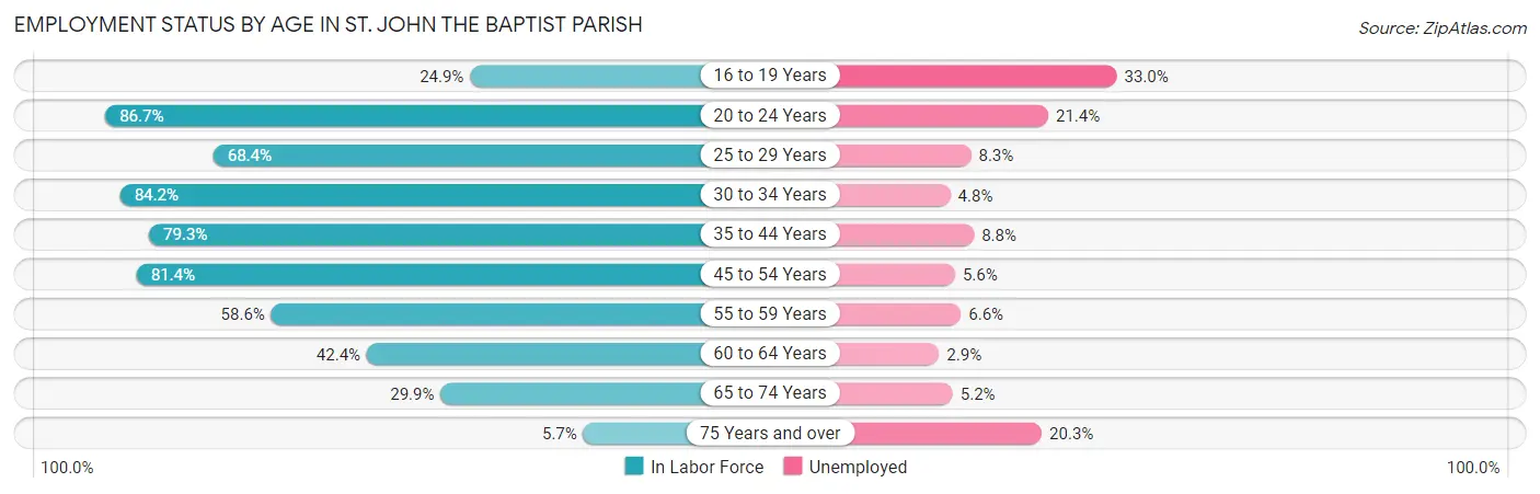Employment Status by Age in St. John the Baptist Parish
