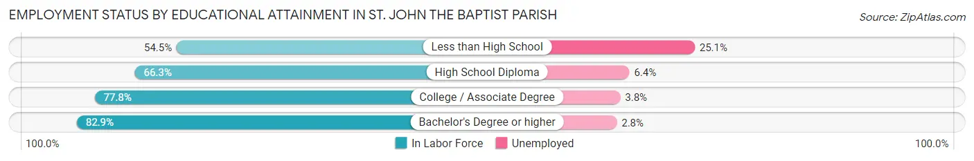 Employment Status by Educational Attainment in St. John the Baptist Parish