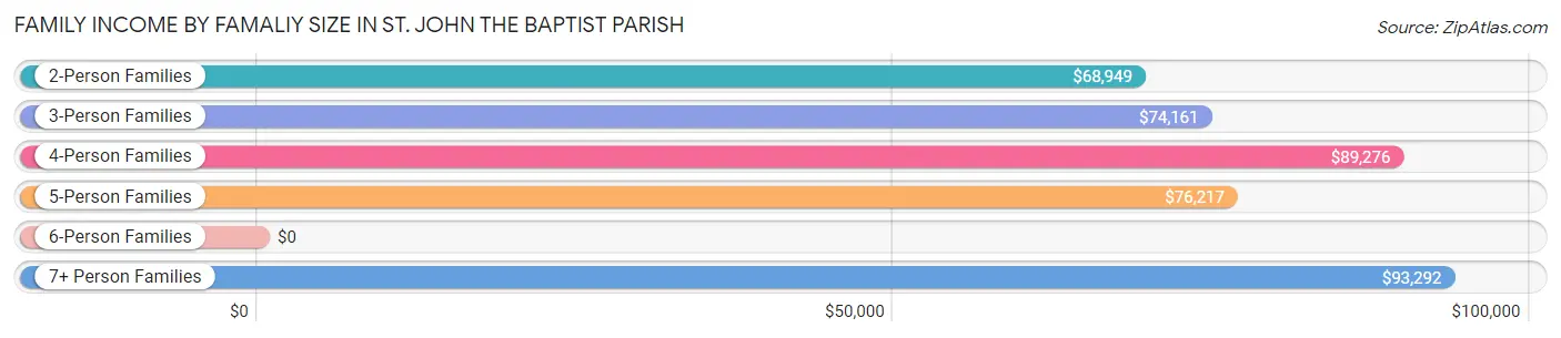 Family Income by Famaliy Size in St. John the Baptist Parish