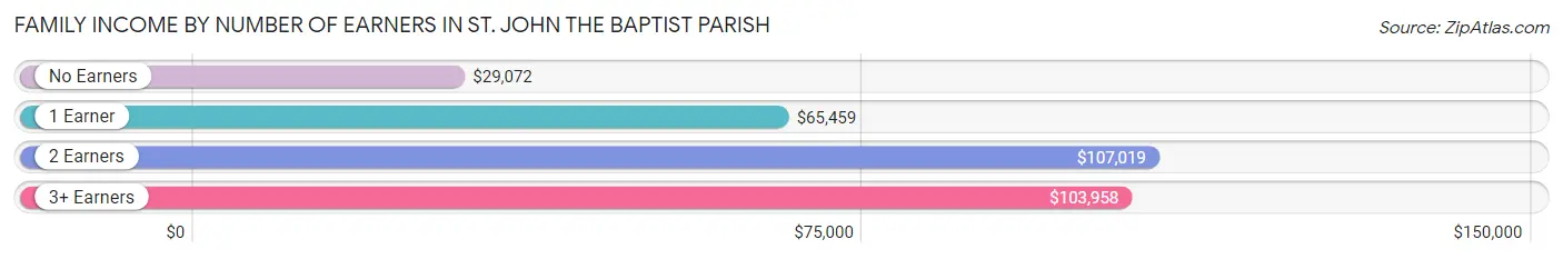 Family Income by Number of Earners in St. John the Baptist Parish