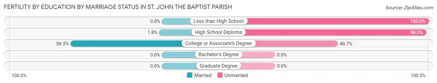 Female Fertility by Education by Marriage Status in St. John the Baptist Parish