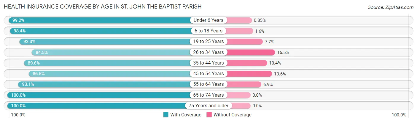 Health Insurance Coverage by Age in St. John the Baptist Parish