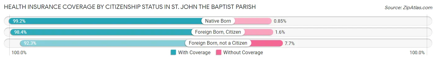Health Insurance Coverage by Citizenship Status in St. John the Baptist Parish