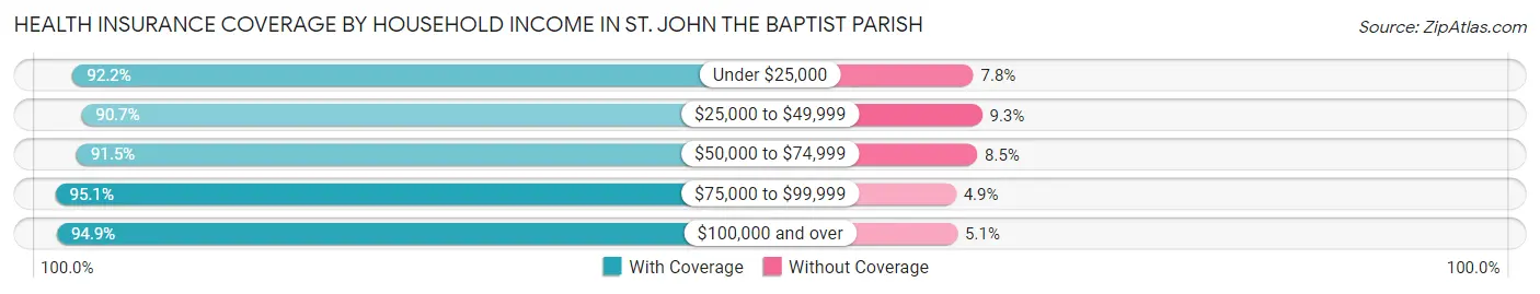Health Insurance Coverage by Household Income in St. John the Baptist Parish
