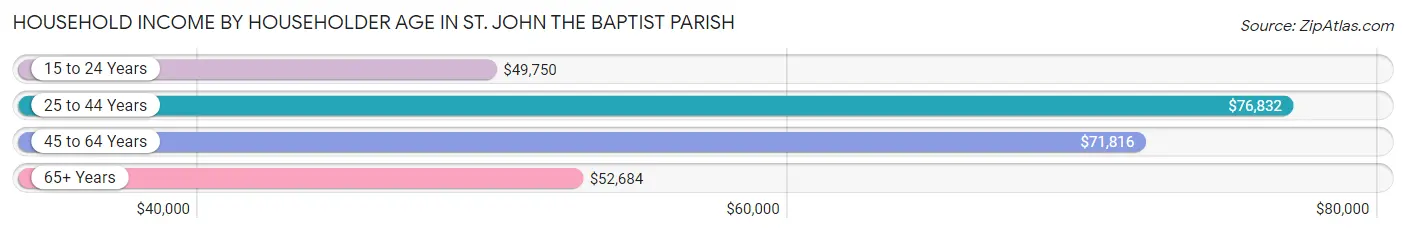Household Income by Householder Age in St. John the Baptist Parish