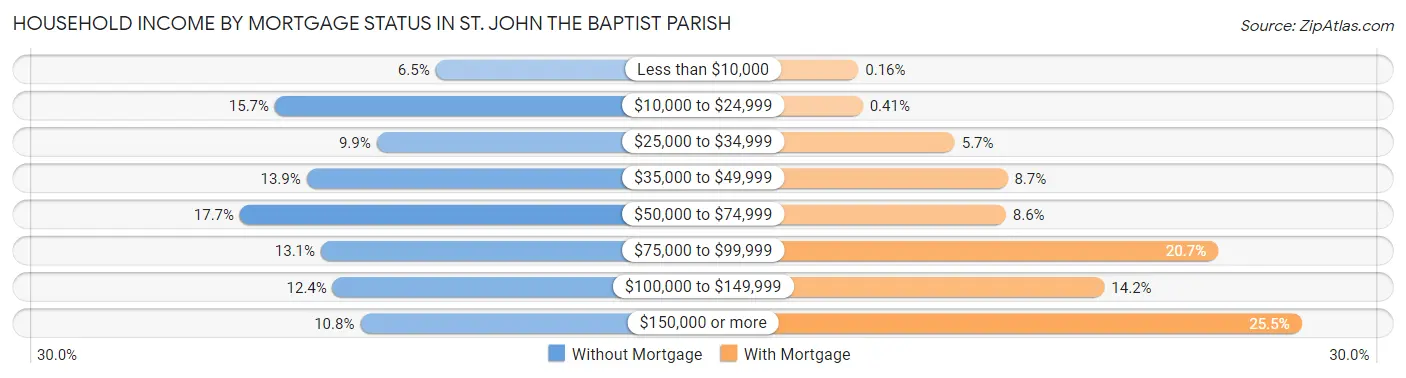 Household Income by Mortgage Status in St. John the Baptist Parish