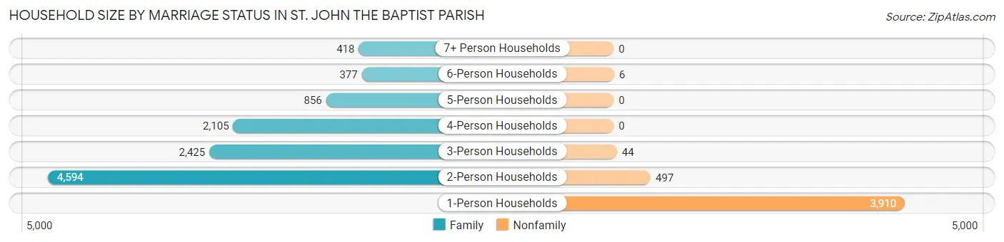Household Size by Marriage Status in St. John the Baptist Parish