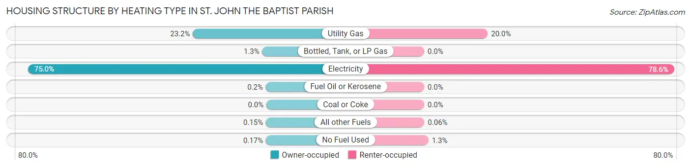 Housing Structure by Heating Type in St. John the Baptist Parish