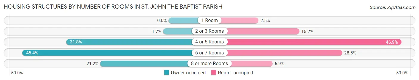 Housing Structures by Number of Rooms in St. John the Baptist Parish