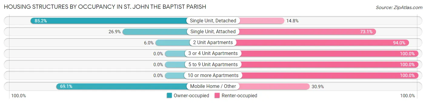 Housing Structures by Occupancy in St. John the Baptist Parish