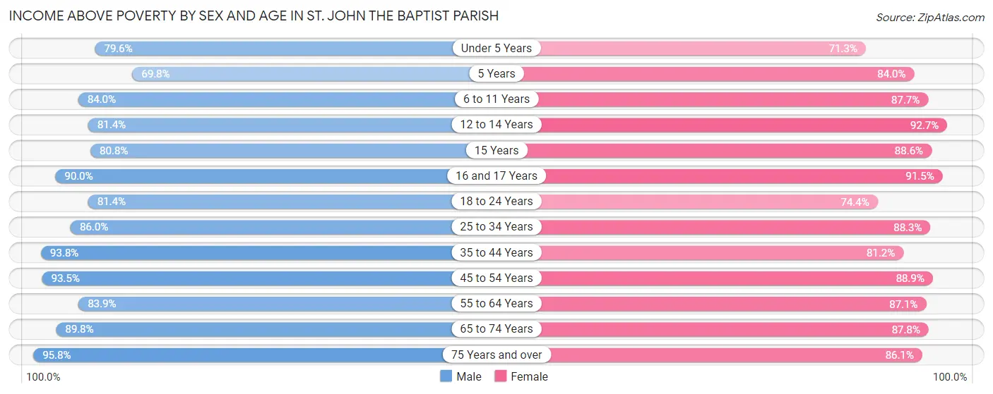 Income Above Poverty by Sex and Age in St. John the Baptist Parish