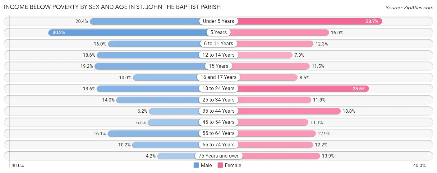 Income Below Poverty by Sex and Age in St. John the Baptist Parish