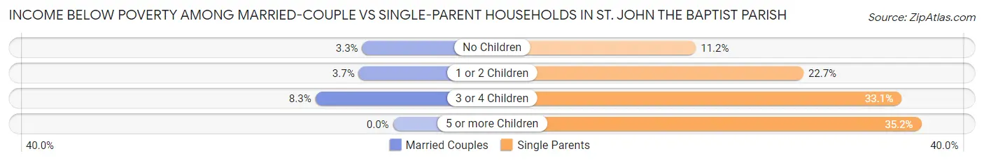 Income Below Poverty Among Married-Couple vs Single-Parent Households in St. John the Baptist Parish