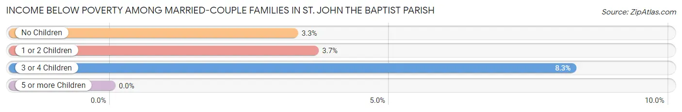 Income Below Poverty Among Married-Couple Families in St. John the Baptist Parish