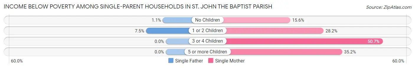 Income Below Poverty Among Single-Parent Households in St. John the Baptist Parish