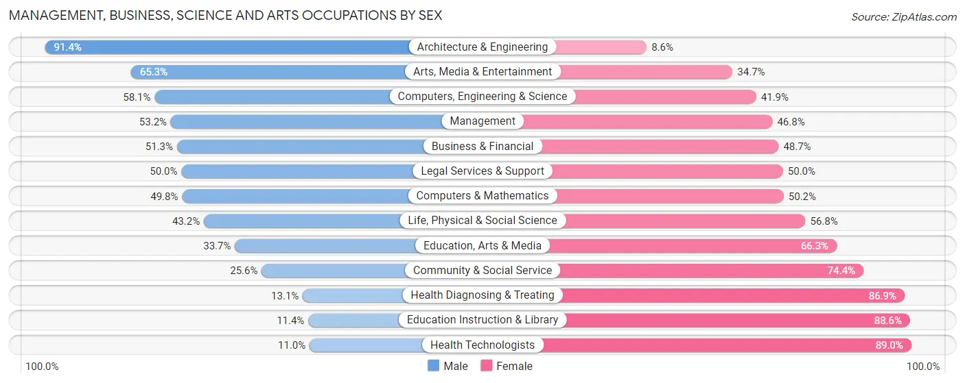 Management, Business, Science and Arts Occupations by Sex in St. John the Baptist Parish