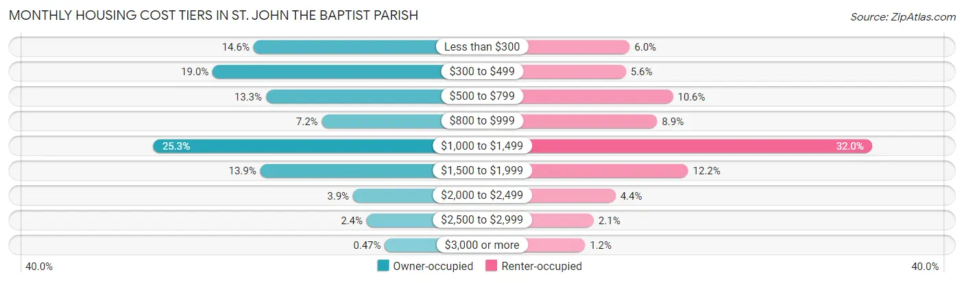Monthly Housing Cost Tiers in St. John the Baptist Parish