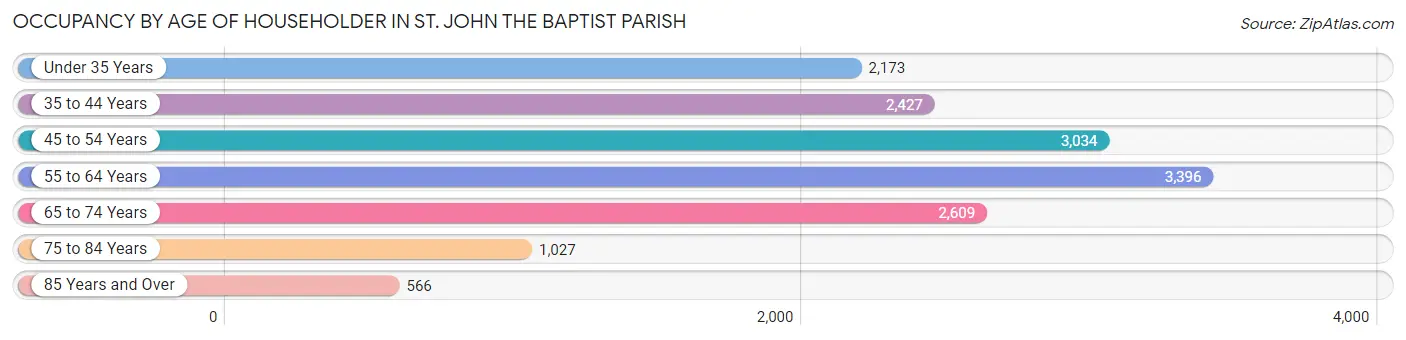 Occupancy by Age of Householder in St. John the Baptist Parish