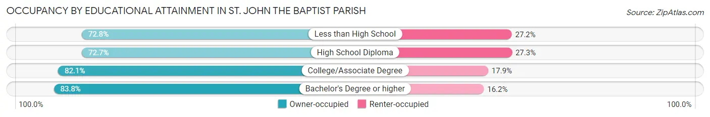Occupancy by Educational Attainment in St. John the Baptist Parish