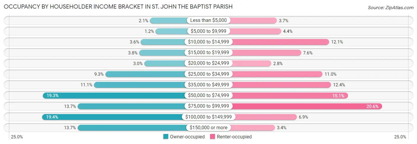 Occupancy by Householder Income Bracket in St. John the Baptist Parish