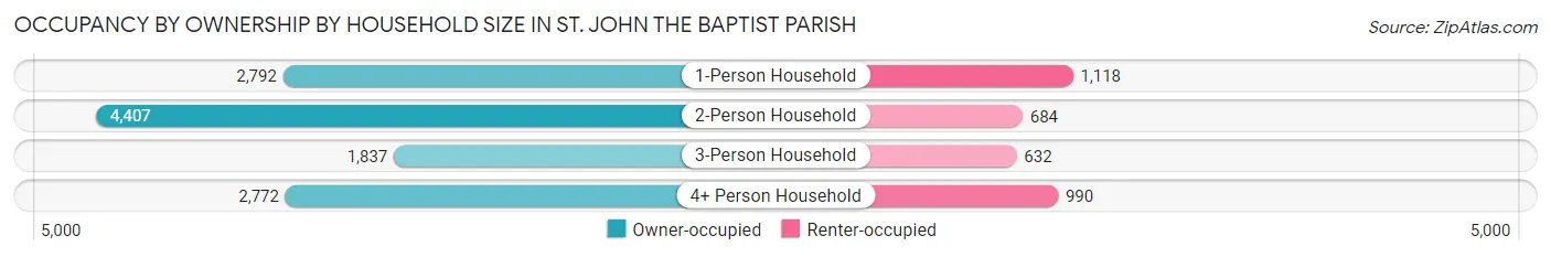 Occupancy by Ownership by Household Size in St. John the Baptist Parish