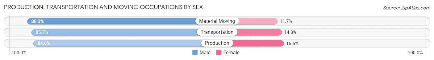 Production, Transportation and Moving Occupations by Sex in St. John the Baptist Parish