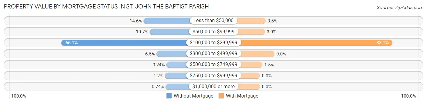 Property Value by Mortgage Status in St. John the Baptist Parish