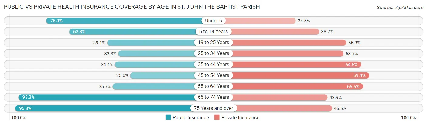 Public vs Private Health Insurance Coverage by Age in St. John the Baptist Parish