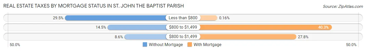 Real Estate Taxes by Mortgage Status in St. John the Baptist Parish