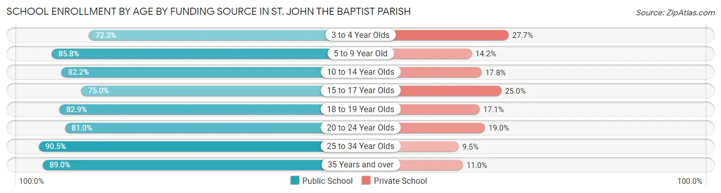 School Enrollment by Age by Funding Source in St. John the Baptist Parish