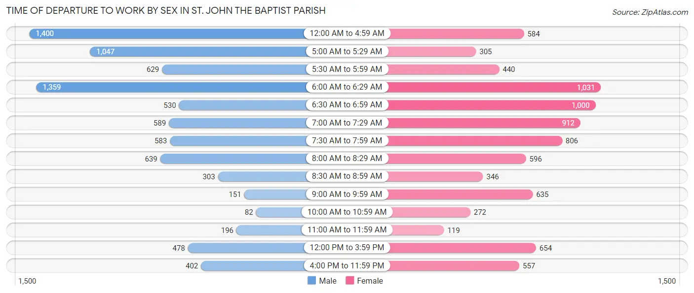 Time of Departure to Work by Sex in St. John the Baptist Parish