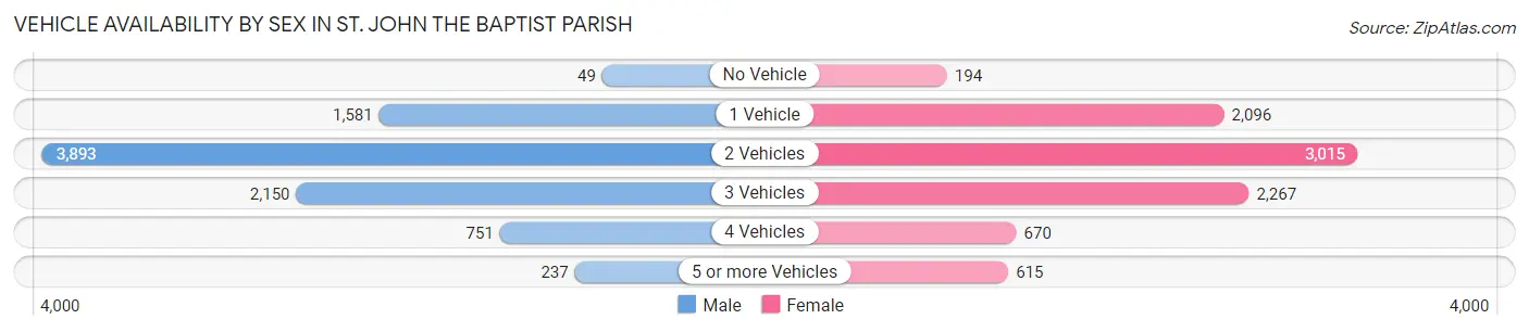 Vehicle Availability by Sex in St. John the Baptist Parish