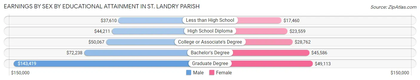 Earnings by Sex by Educational Attainment in St. Landry Parish