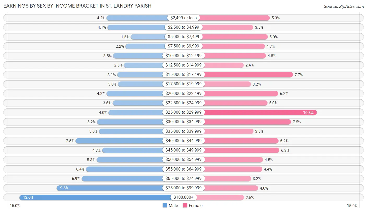 Earnings by Sex by Income Bracket in St. Landry Parish