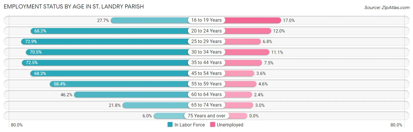 Employment Status by Age in St. Landry Parish