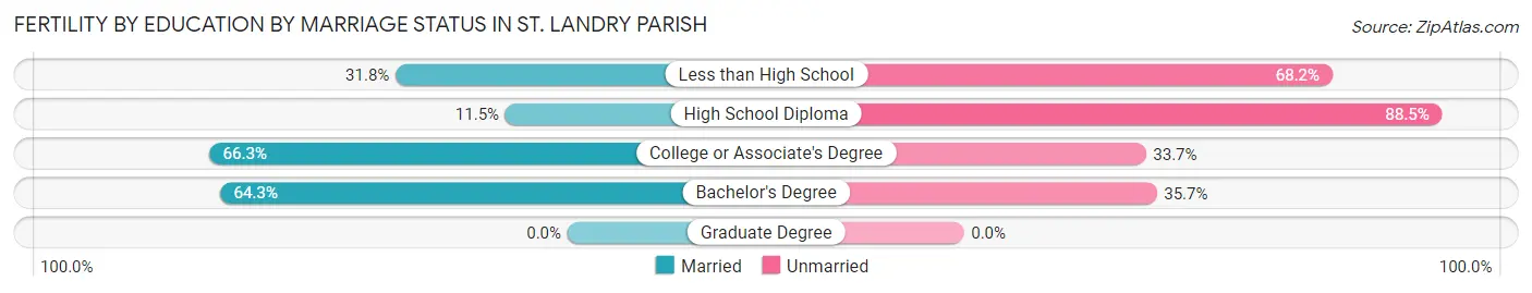 Female Fertility by Education by Marriage Status in St. Landry Parish