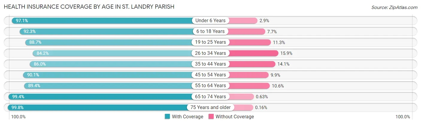 Health Insurance Coverage by Age in St. Landry Parish