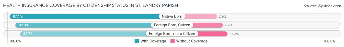 Health Insurance Coverage by Citizenship Status in St. Landry Parish