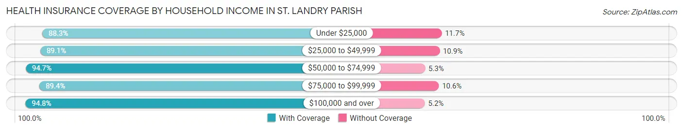 Health Insurance Coverage by Household Income in St. Landry Parish