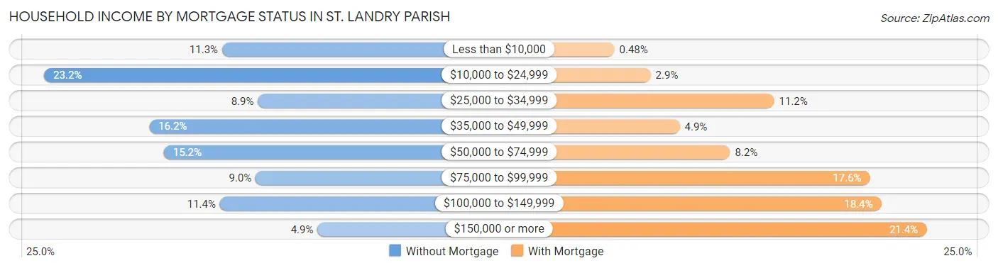 Household Income by Mortgage Status in St. Landry Parish