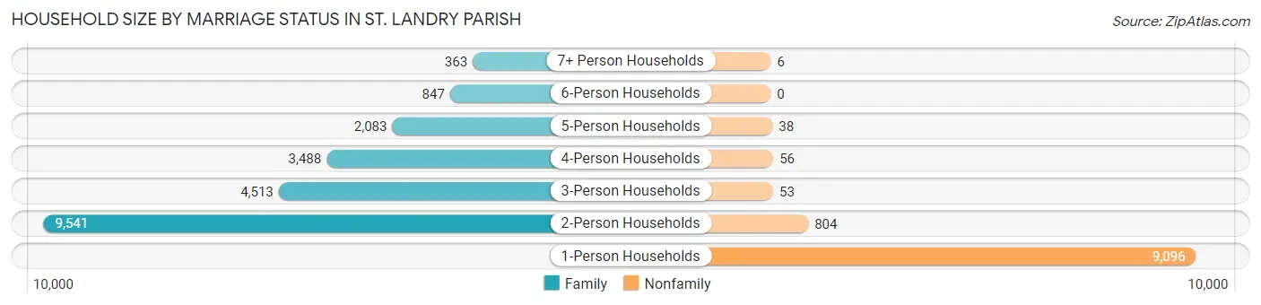Household Size by Marriage Status in St. Landry Parish