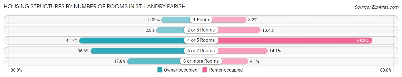 Housing Structures by Number of Rooms in St. Landry Parish